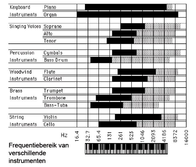 frequentiespectrum muziekinstrumenten